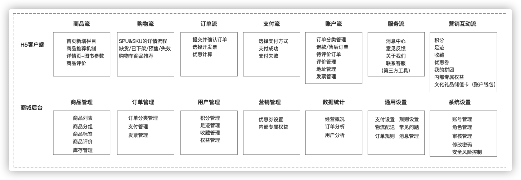 如何做好商城产品从1到2的规划设计？