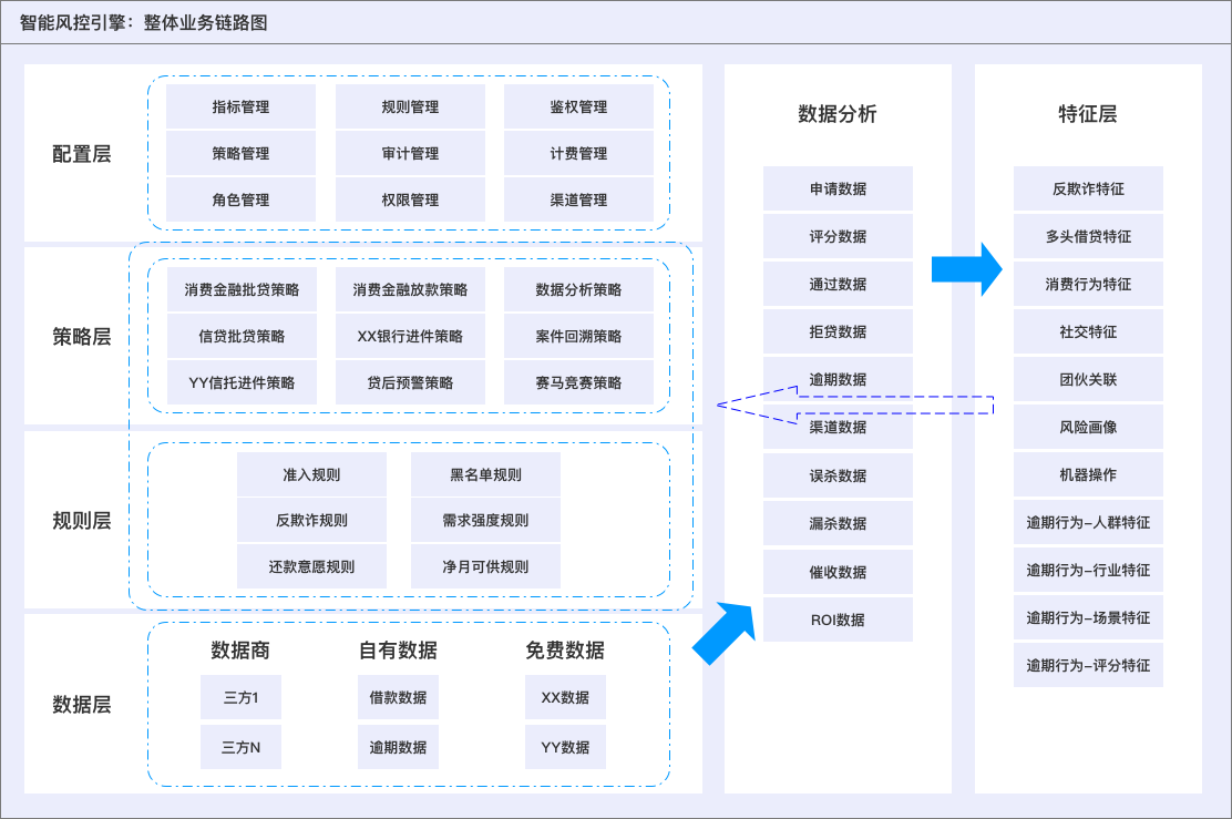 智能风控决策引擎 – 中后台设计策略1：设计原则、业务解构、服务抽象