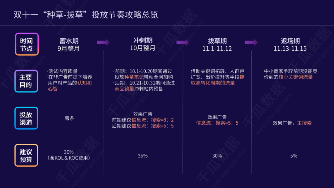 双十一内容营销前瞻，洞察小红书5大趋势