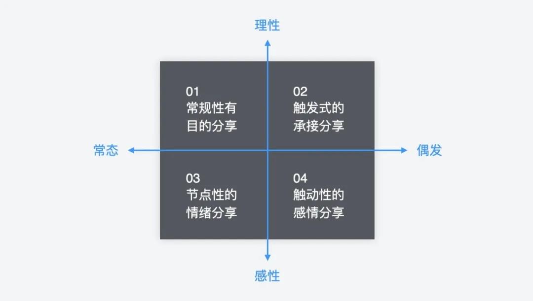 从用户角度，如何理解产品设计中的“用户分享”？