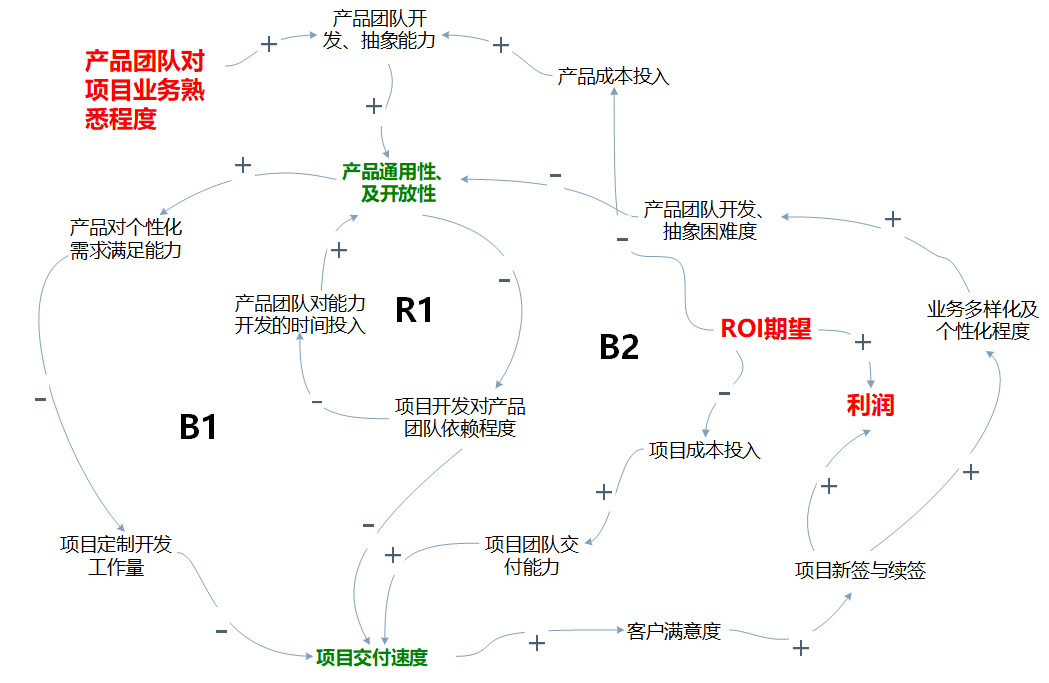 用“系统思考”看破产品开发团队与项目实施团队的相爱相杀