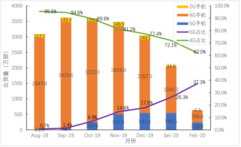 从数据模型出发，预估下2020年中国5G手机市场表现