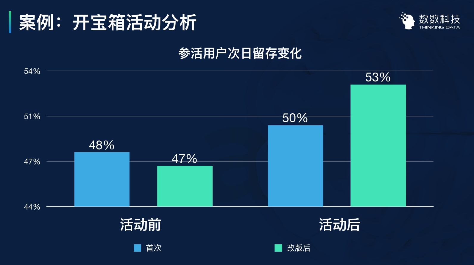 3个案例，讲透如何用数据留住用户