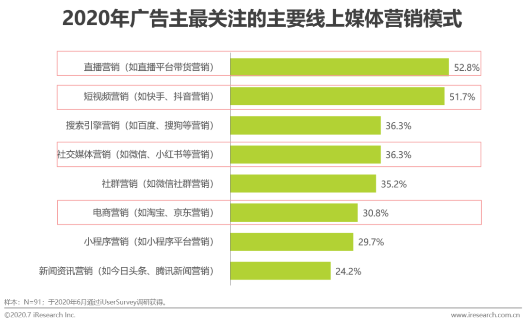 2020年中国新媒体营销策略研究报告