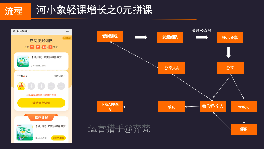 河小象轻课0元拼的增长活动，是如何跌浪增长？