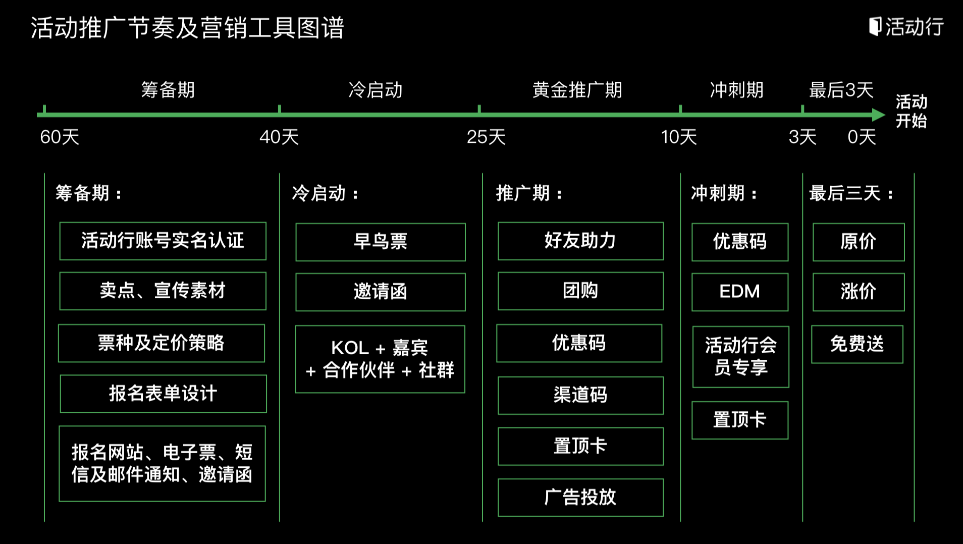 鸟哥笔记,活动运营,活动行,活动,活动策划,活动准备