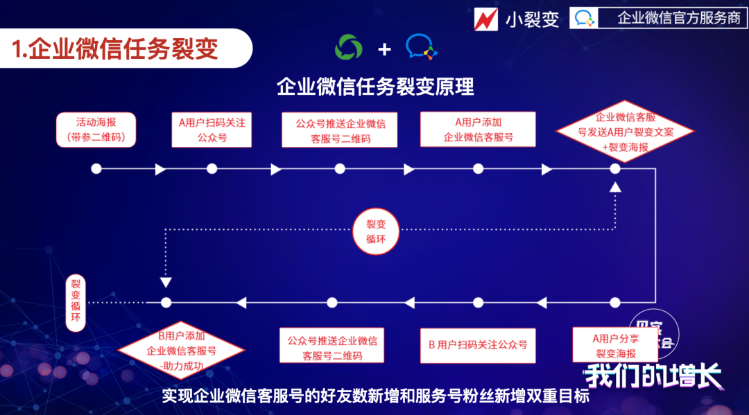 企业微信如何裂变获客？这里有3大玩法和3个未来的新变化