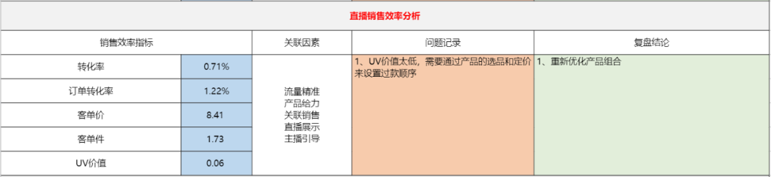 抖音电商直播复盘核心方法论，零基础小白也能学会