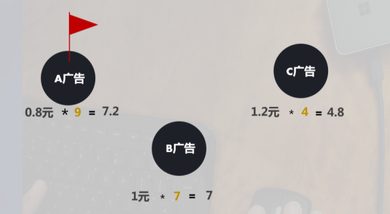 投了几千万，搞懂的广告竞价机制在这！