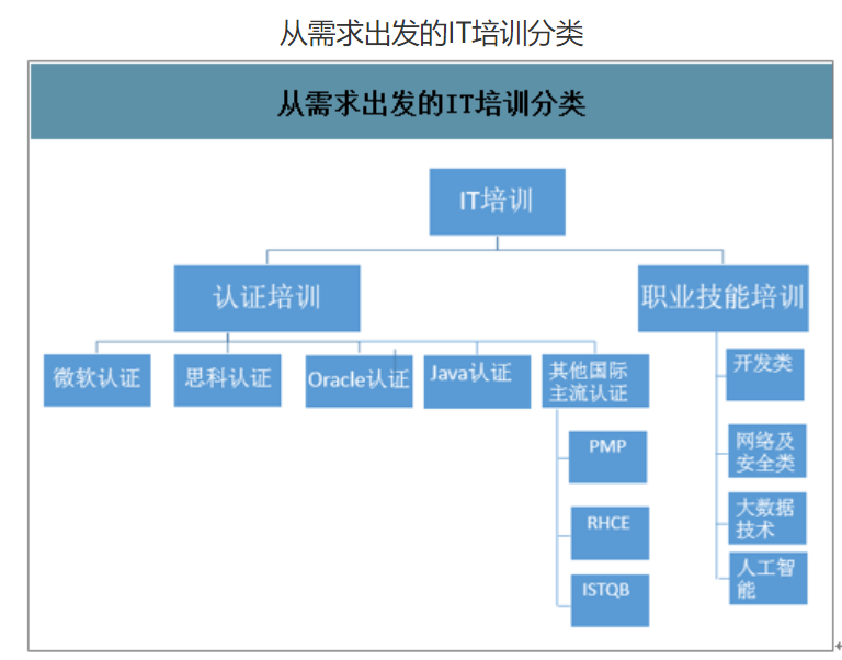 案例拆解：五点详解达内IT培训机构的私域模型结构