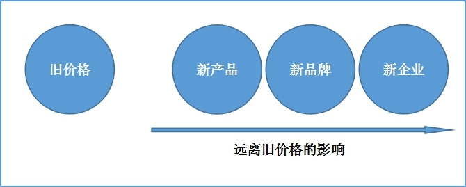 如何涨价客户不反感 - 这些优雅涨价案例值得学习！