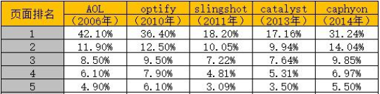 SEM精细化运营：从广告曝光到拿到联系方式40个提升细节