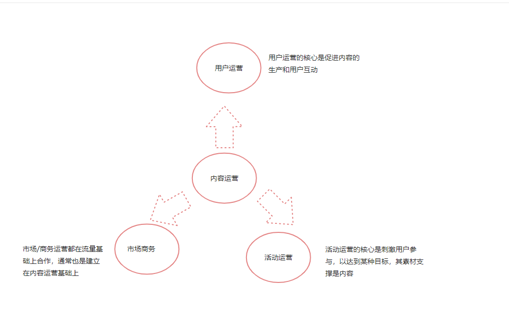 600字让你清楚认知内容运营全链路运营流程是什么