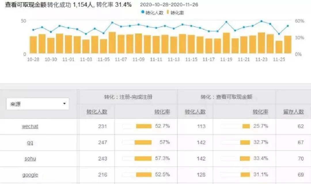 用户召回你真的会吗？10%召回率仅需三步！