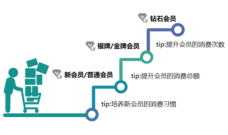 【干货】：CRM会员体系搭建方法论二（会员权益及转化链路）