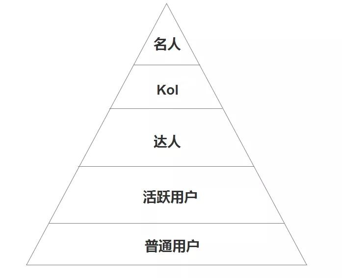 如何利用28定律和金字塔理论，更好地玩转用户分层？