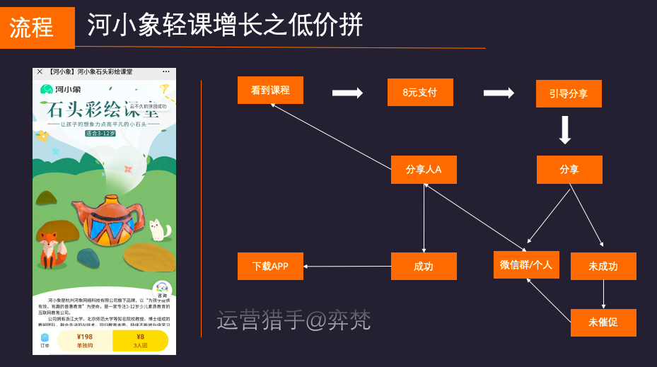 河小象轻课0元拼的增长活动，是如何跌浪增长？