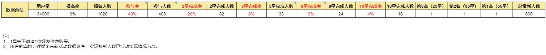 可复制的4个精细化运营方法，让课程转化率提升至52%