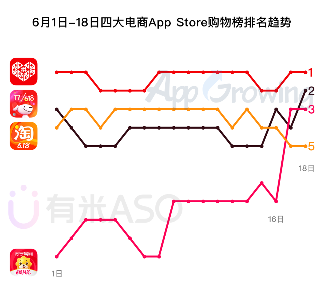 618电商抢量分析：京东、淘宝、苏宁、拼多多谁是赢家？