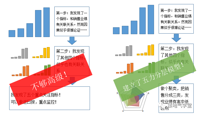 高级的数据分析，长啥样？