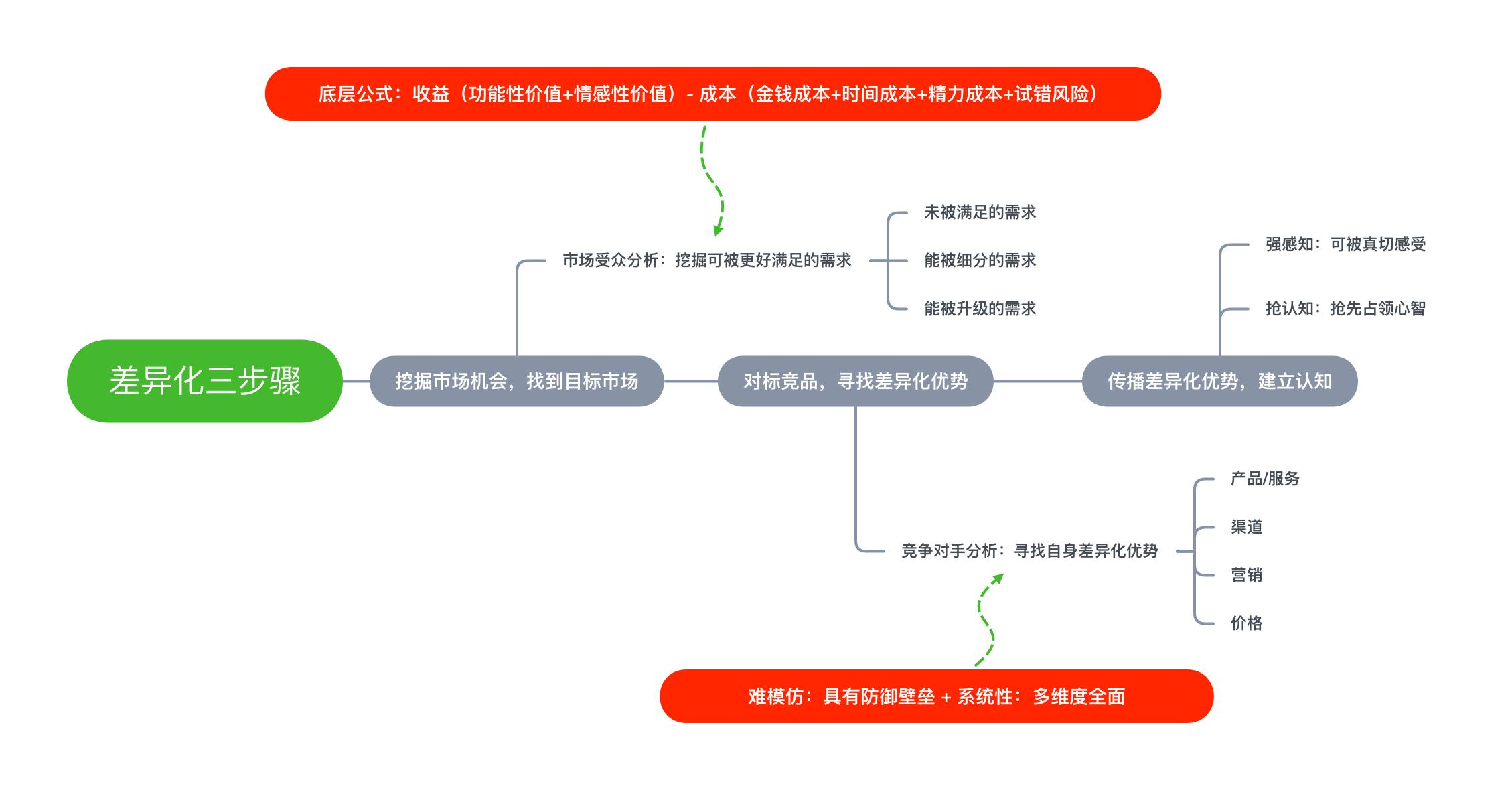 实操干货|一文搞懂如何制定差异化策略