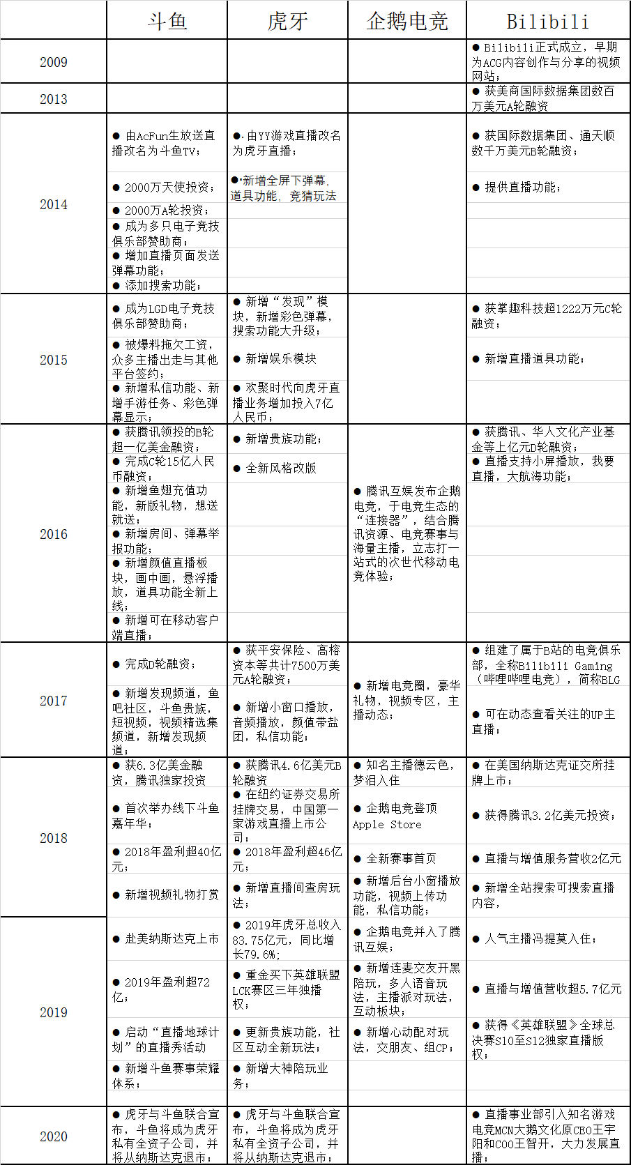 产品分析 | 斗鱼，游戏直播还没结束