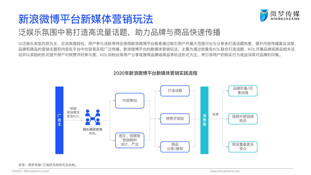 2020年中国新媒体营销策略白皮书