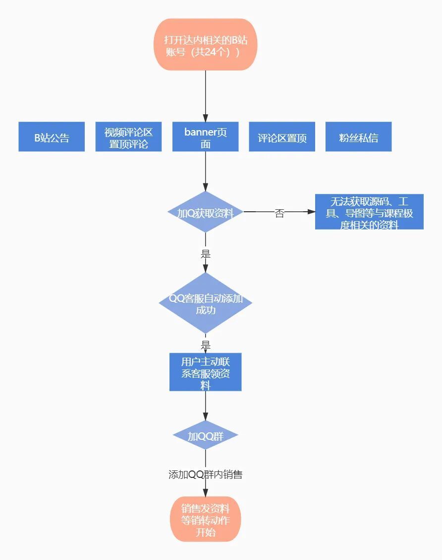 案例拆解：五点详解达内IT培训机构的私域模型结构