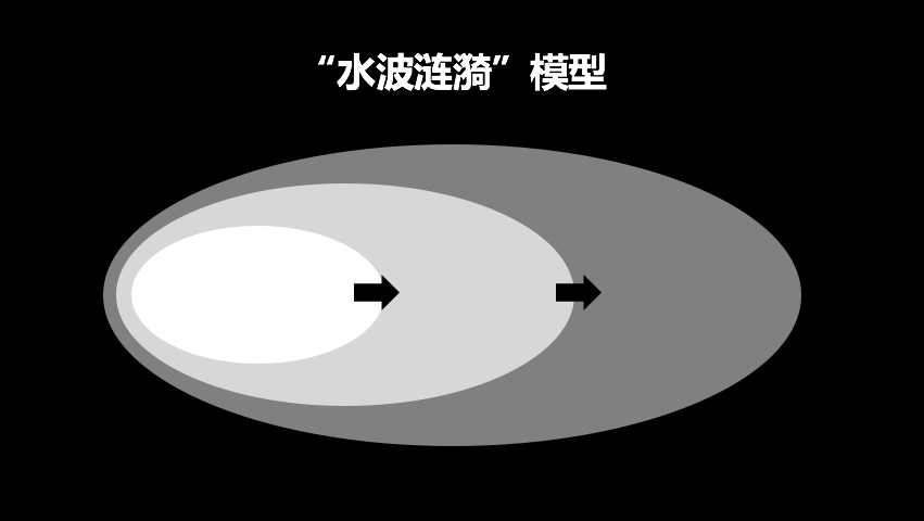 打开PPT写方案思路一团乱？先学会活用几个逻辑模型