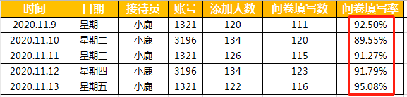 私域复购率超60%，我们的2个关键点实操