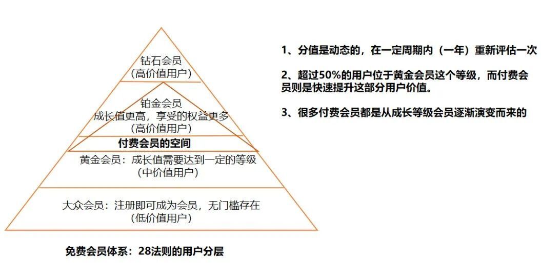 深度拆解电商行业付费会员体系，附详细搭建流程