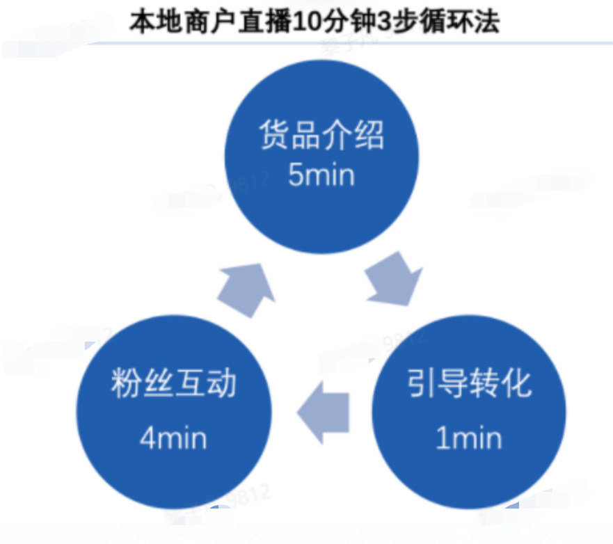 一套完整的直播运营方法论与流程