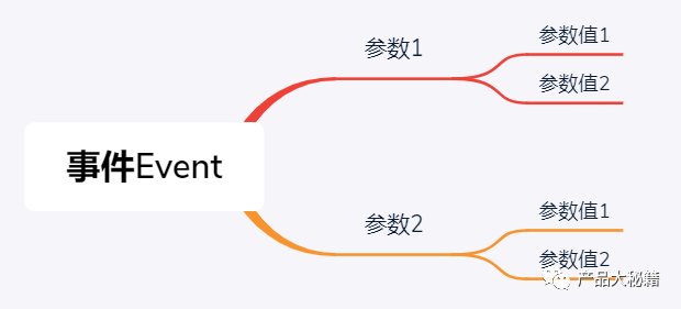 6大步骤：快速学会如何进行数据埋点