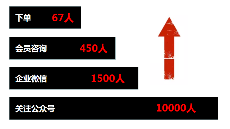 全链路解析：连续9月ROI大于7，月净利翻10倍，我是怎么做到的？