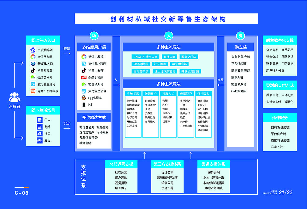 “商圈合伙人”让异业联盟无边界化，打造共赢生态圈