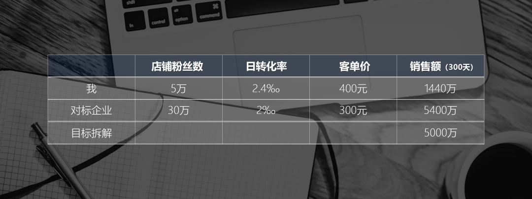 如何高效拆解并完成KPI？