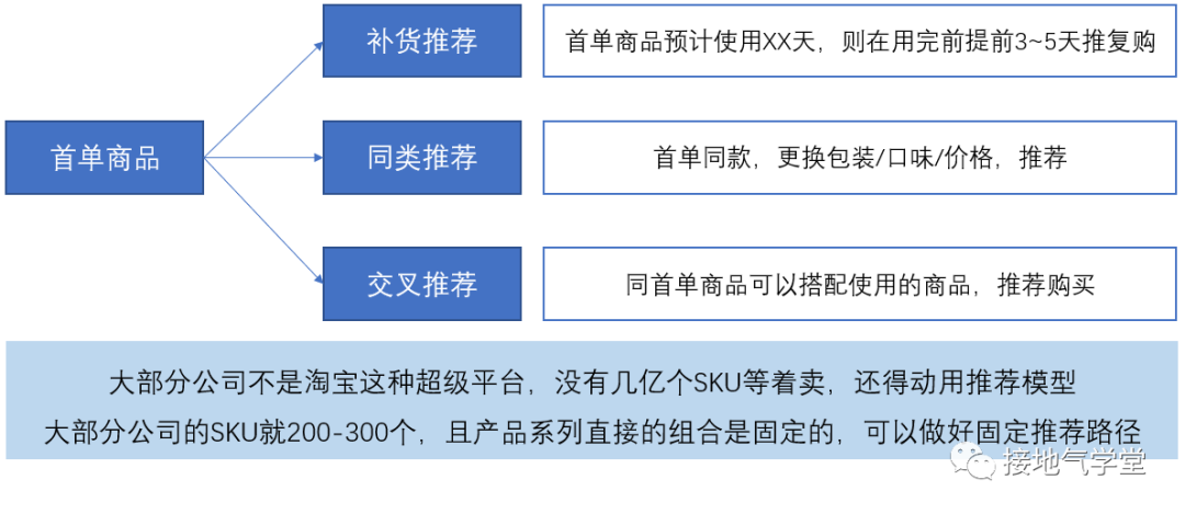 消费者用户复购行为分析，三种概念告诉你