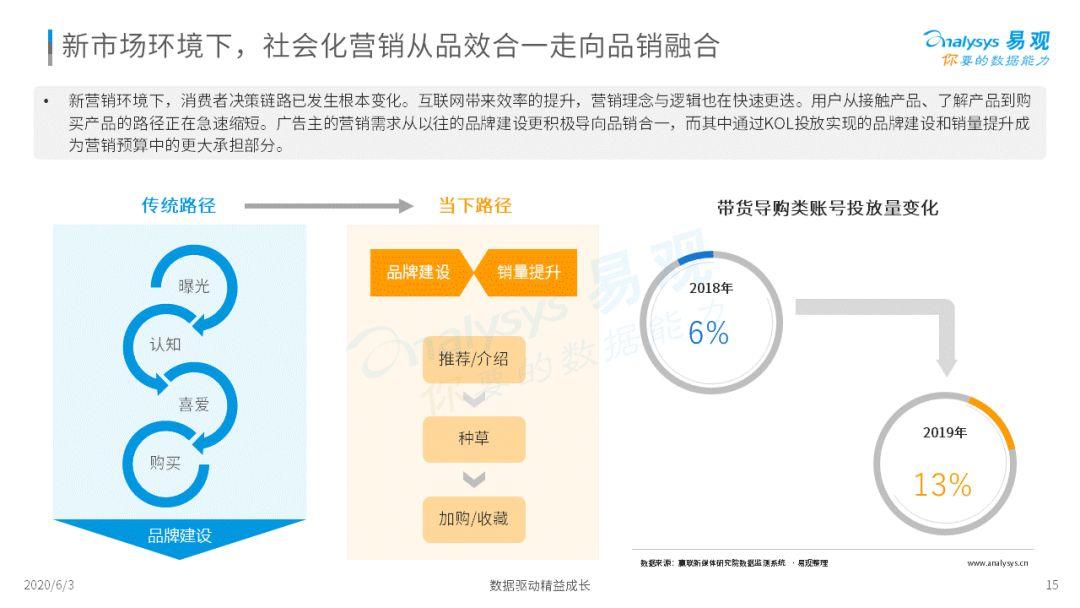 2020中国社会化媒体营销市场分析报告