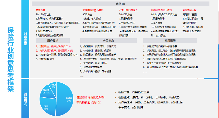 信息流 | 保险行业全攻略玩法