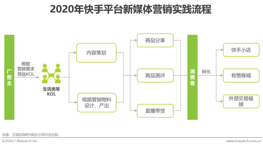 2020年中国新媒体营销策略研究报告