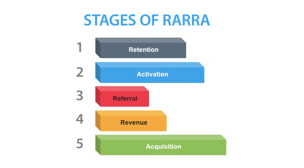 从AARRR到RARRA，你的私域增长模型过时了吗？