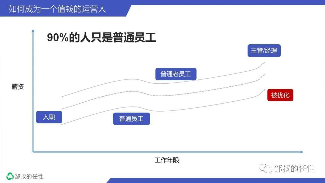 【万字长文】如何成为一个值钱的运营人？