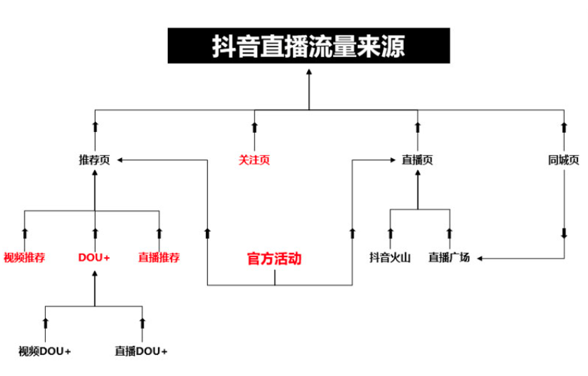 零成本直播引流推广怎么做，最快的两大基本方法奉上