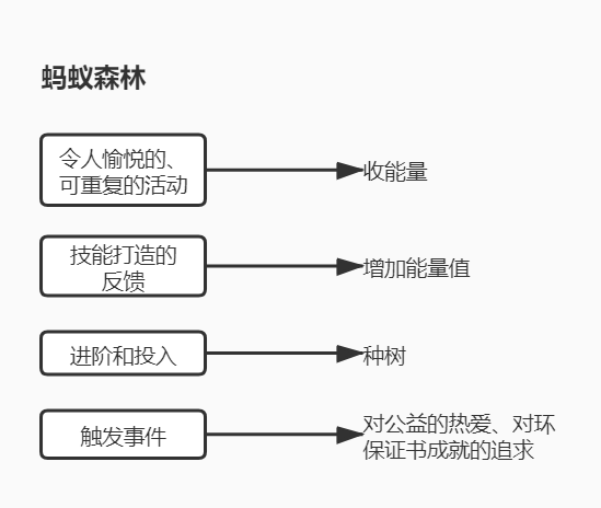 产品游戏化，怎么做？