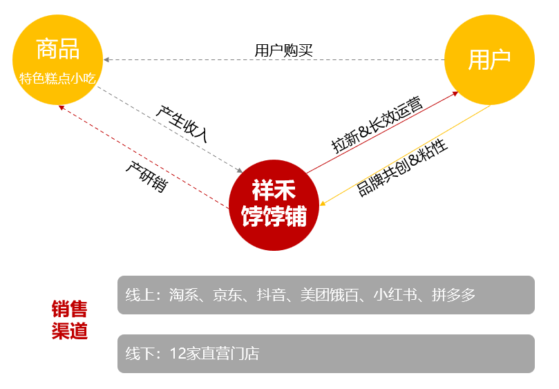 6500字拆解祥禾饽饽铺全用户增长体系，老品牌崛起了