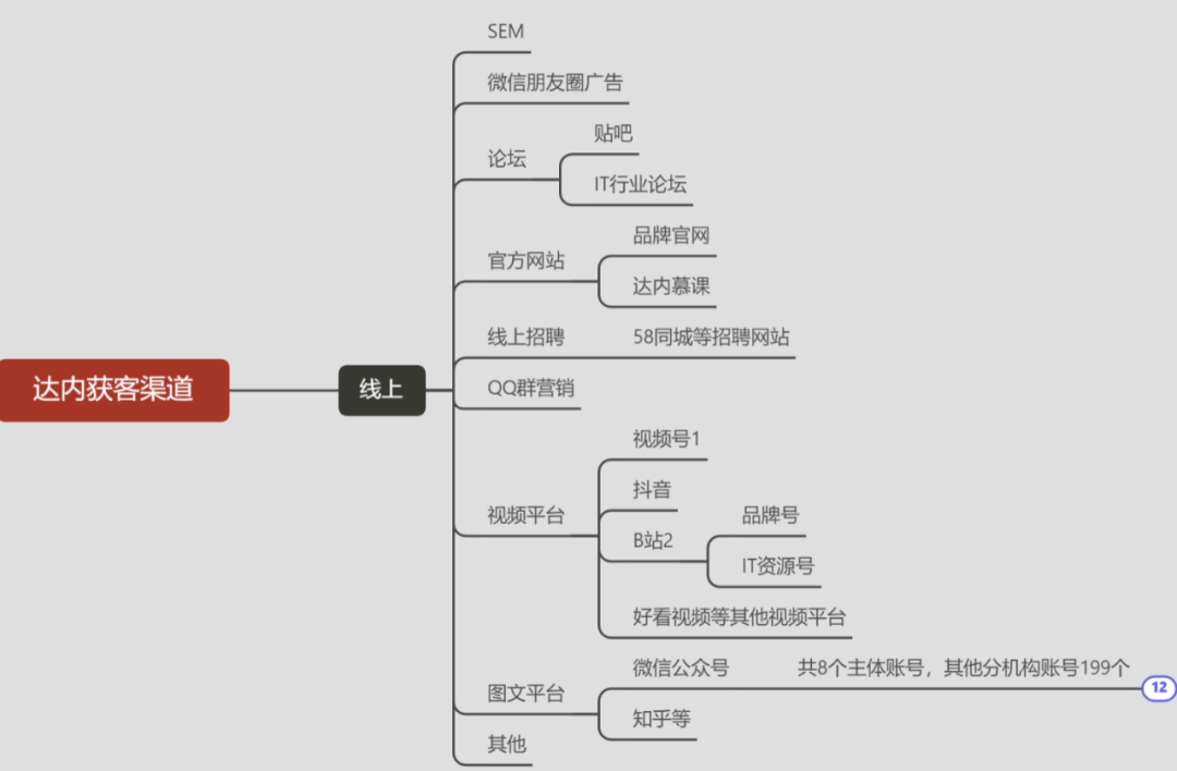 案例拆解：五点详解达内IT培训机构的私域模型结构