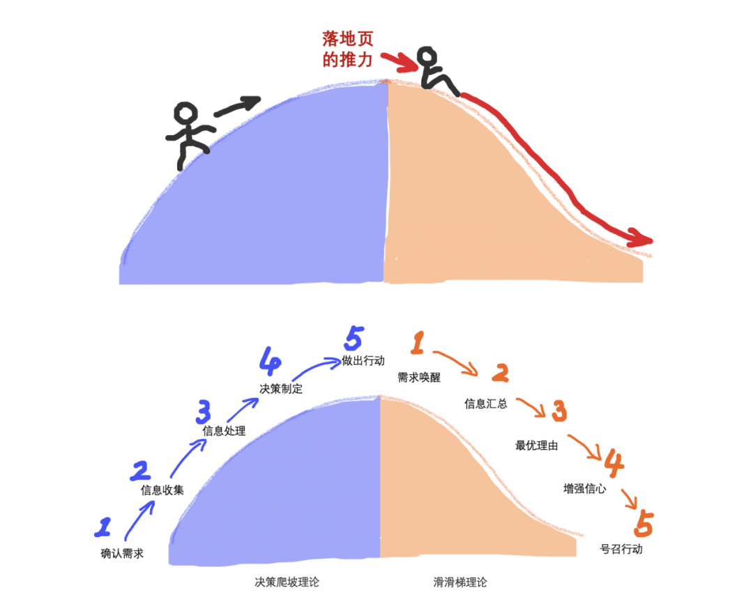 落地页，真的存在一个科学结构吗？