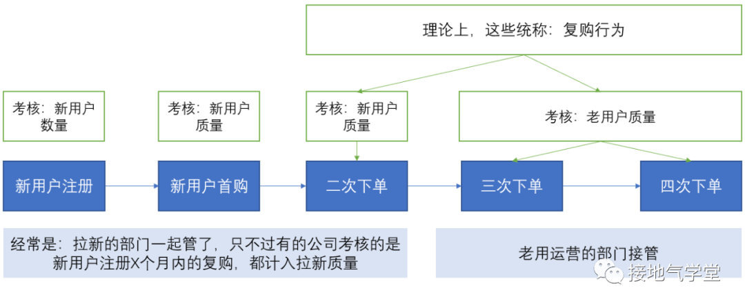 消费者用户复购行为分析，三种概念告诉你