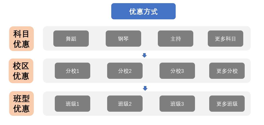 教培机构怎么合理利用用户需求三角模型来提高转化率？