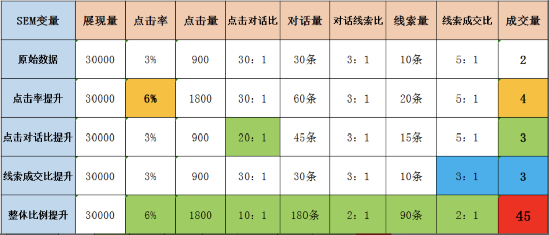 SEM竞价推广：如何提升自己的SEM广告投放效果！